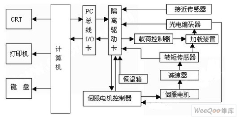 基于計算機的機床測試系統(tǒng)軟硬件集成設(shè)計