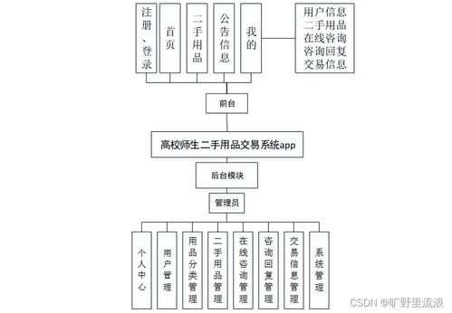 SSM框架驅(qū)動的高校師生二手用品交易系統(tǒng)APP設(shè)計(jì)與實(shí)現(xiàn)